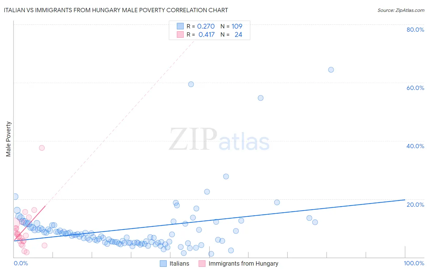 Italian vs Immigrants from Hungary Male Poverty