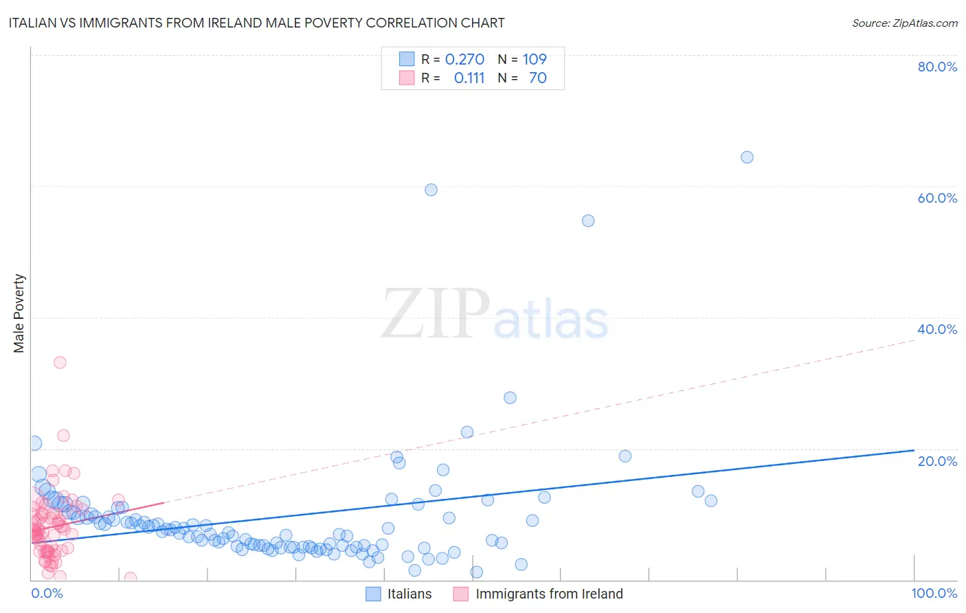 Italian vs Immigrants from Ireland Male Poverty