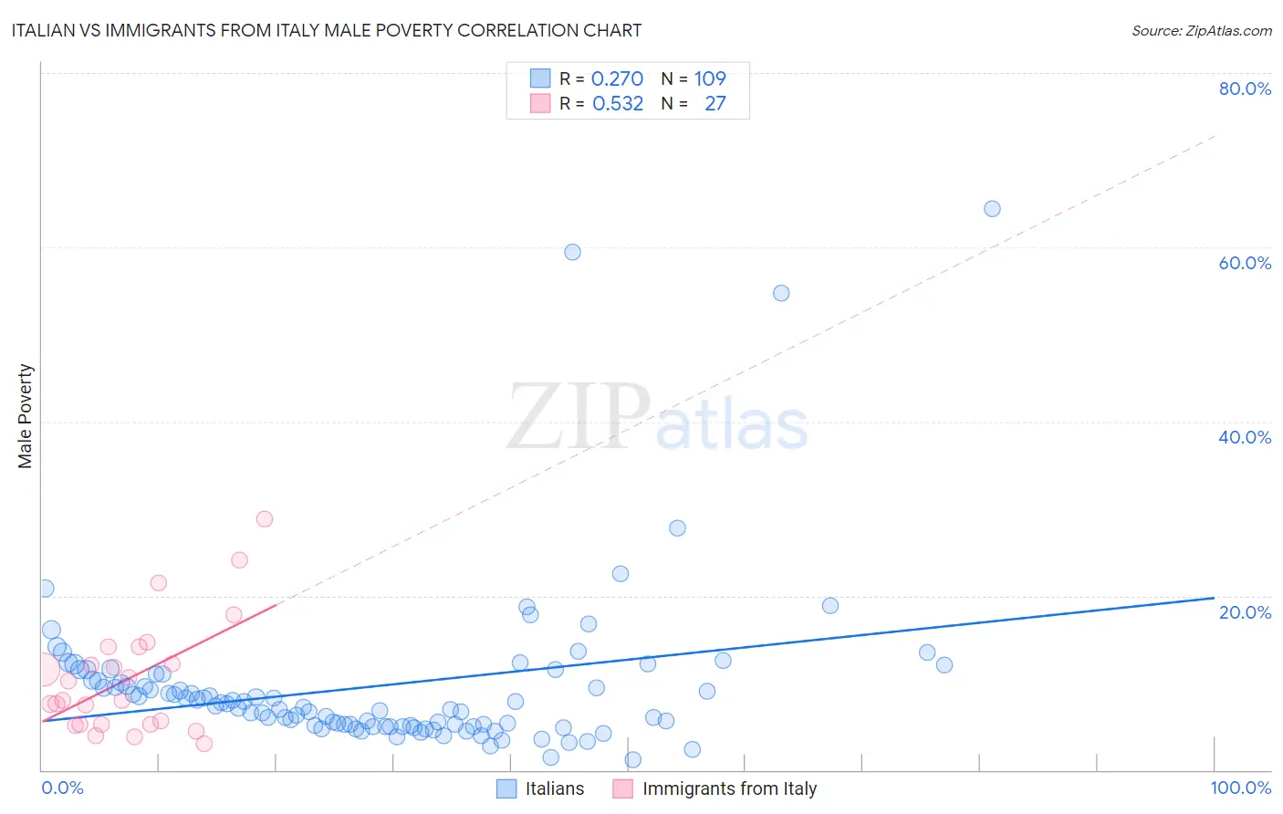 Italian vs Immigrants from Italy Male Poverty