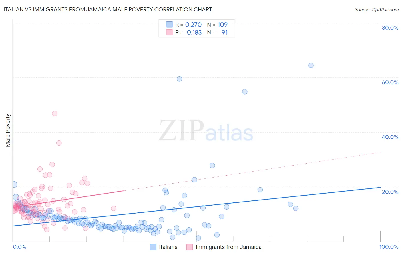 Italian vs Immigrants from Jamaica Male Poverty