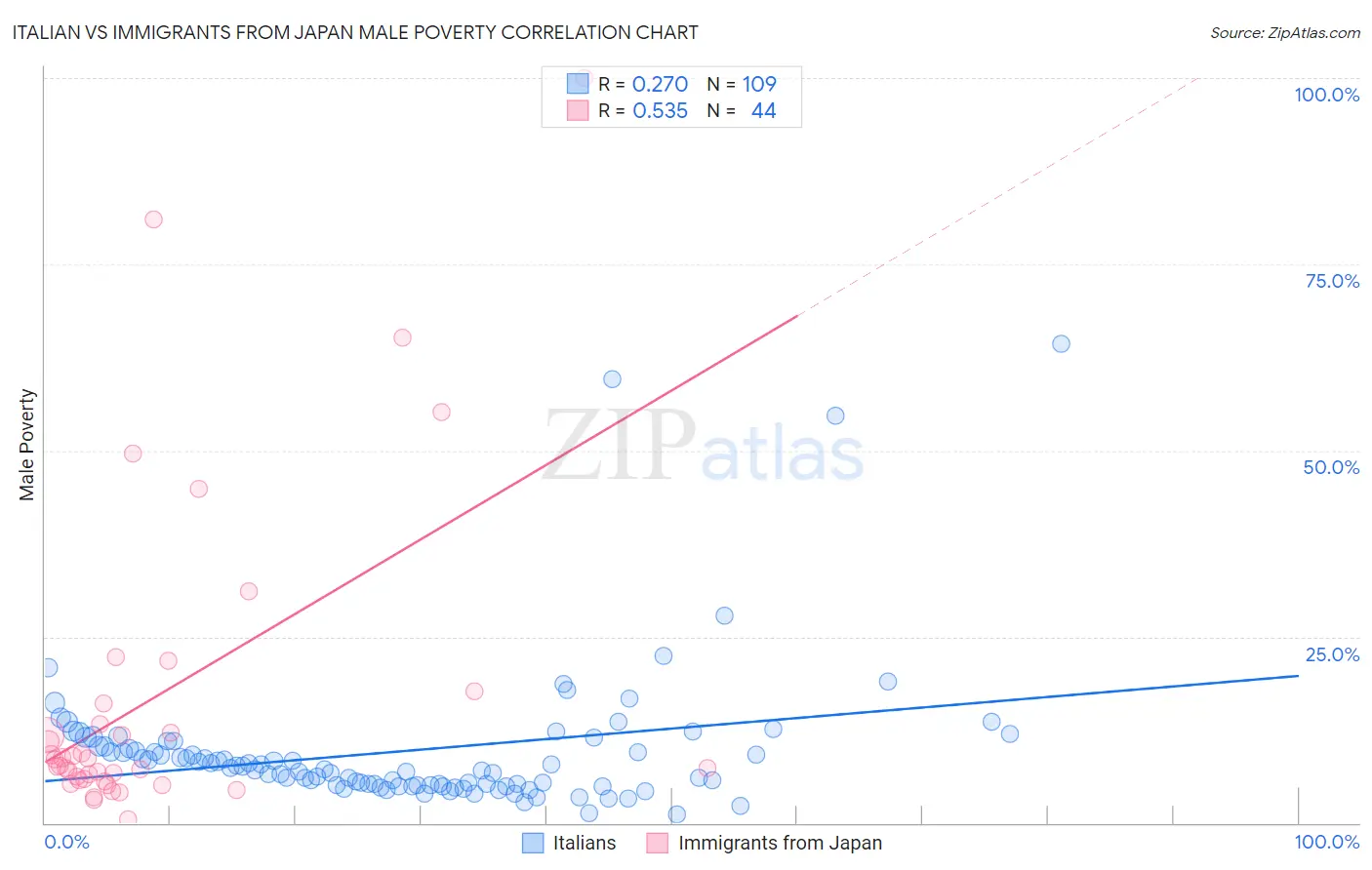 Italian vs Immigrants from Japan Male Poverty