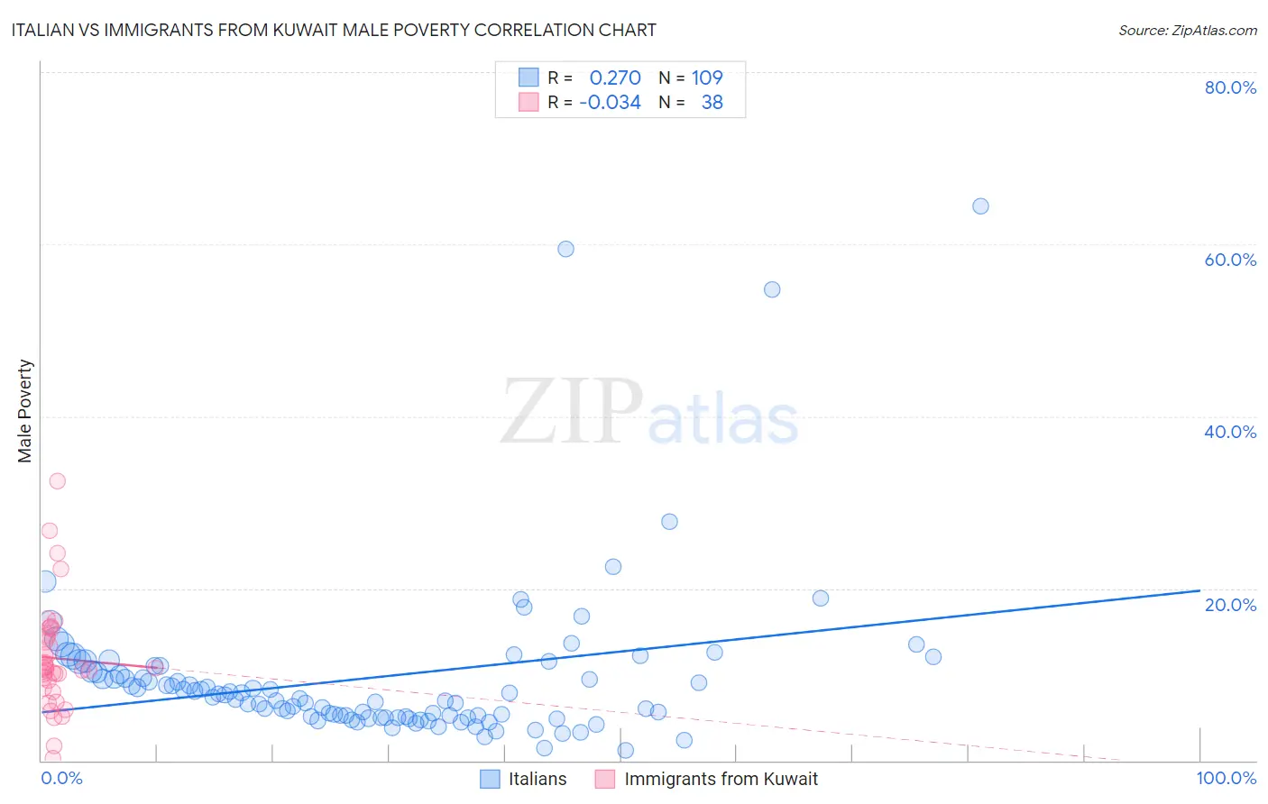 Italian vs Immigrants from Kuwait Male Poverty