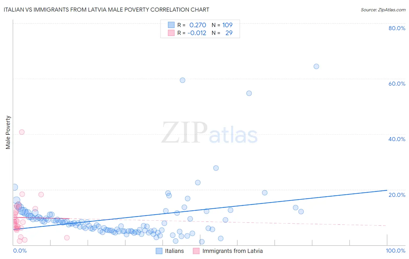 Italian vs Immigrants from Latvia Male Poverty