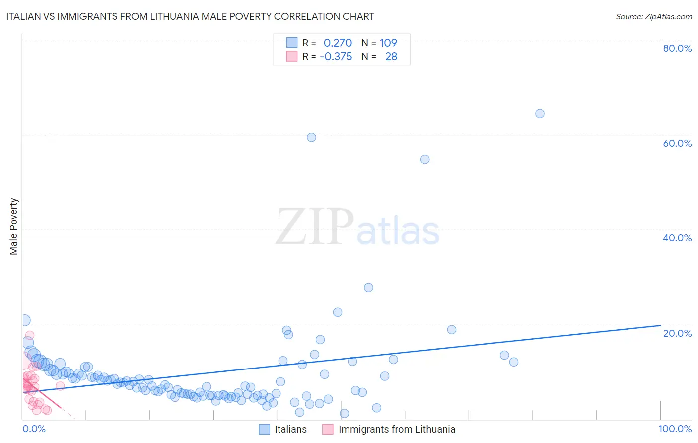 Italian vs Immigrants from Lithuania Male Poverty