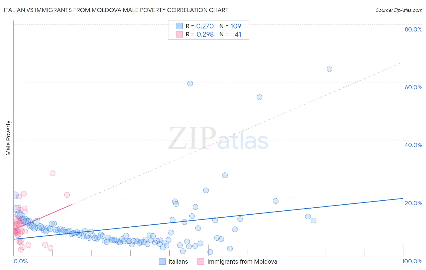 Italian vs Immigrants from Moldova Male Poverty