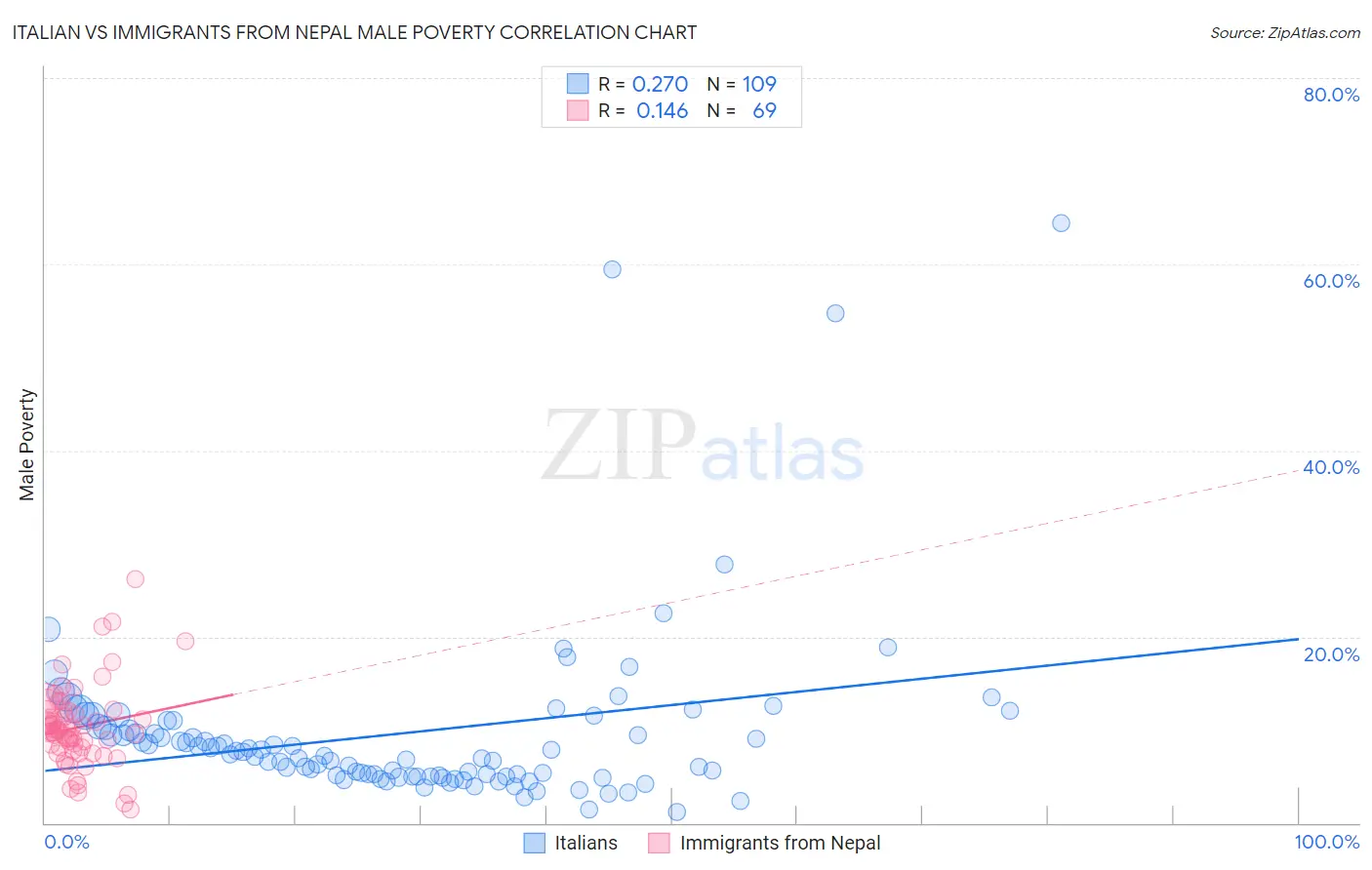 Italian vs Immigrants from Nepal Male Poverty