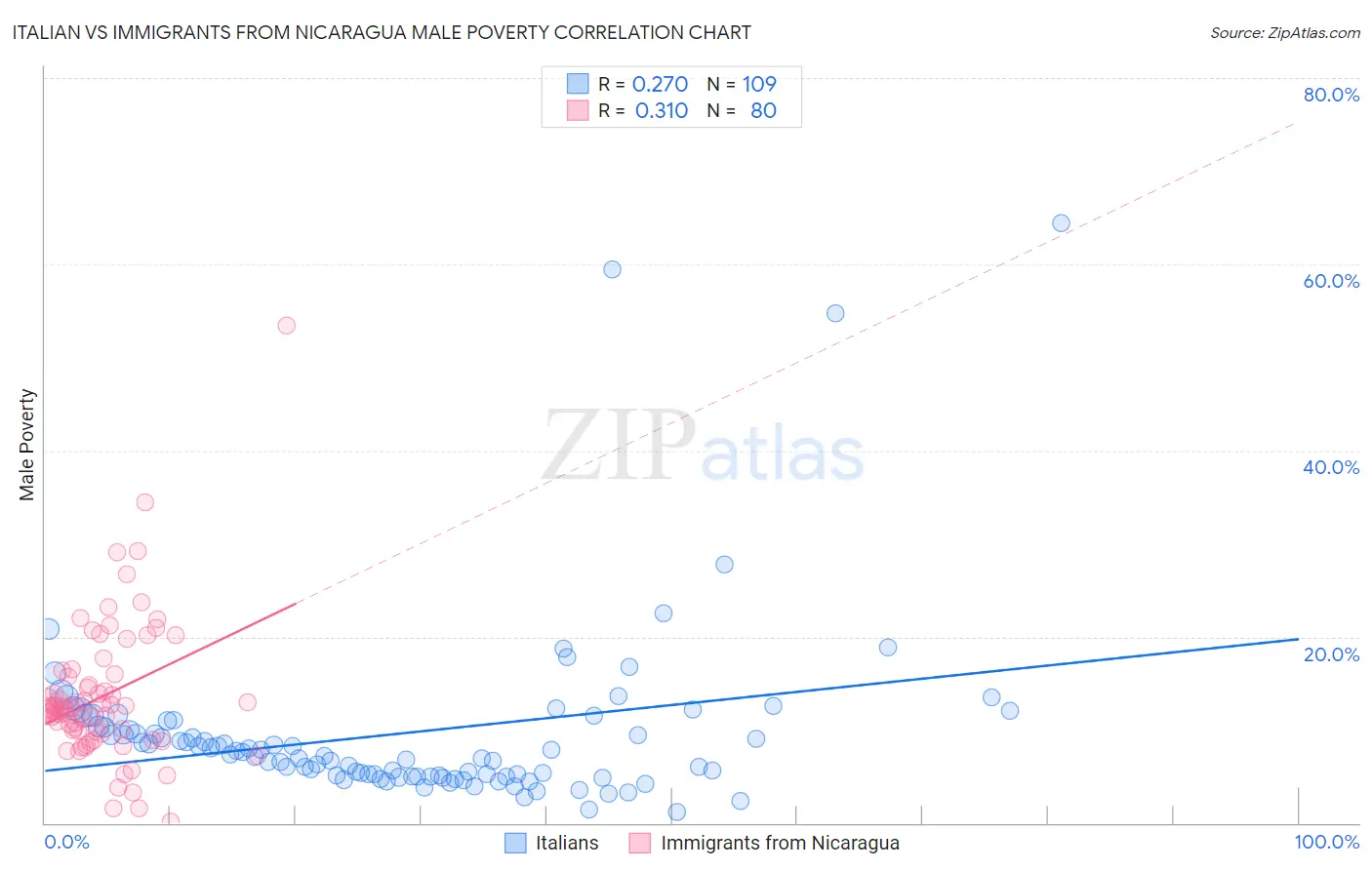 Italian vs Immigrants from Nicaragua Male Poverty