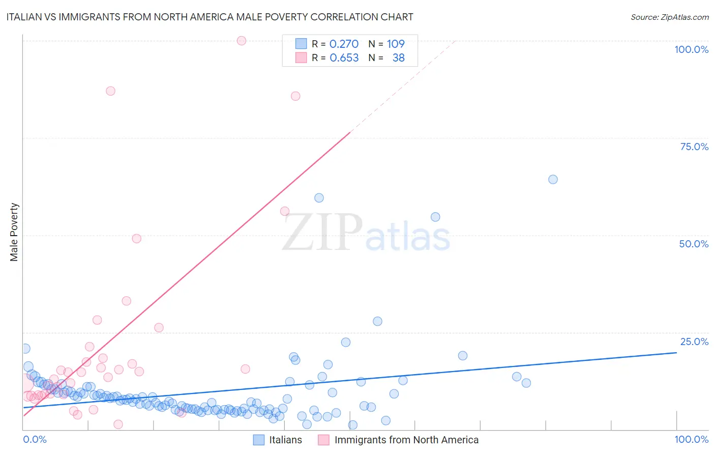 Italian vs Immigrants from North America Male Poverty