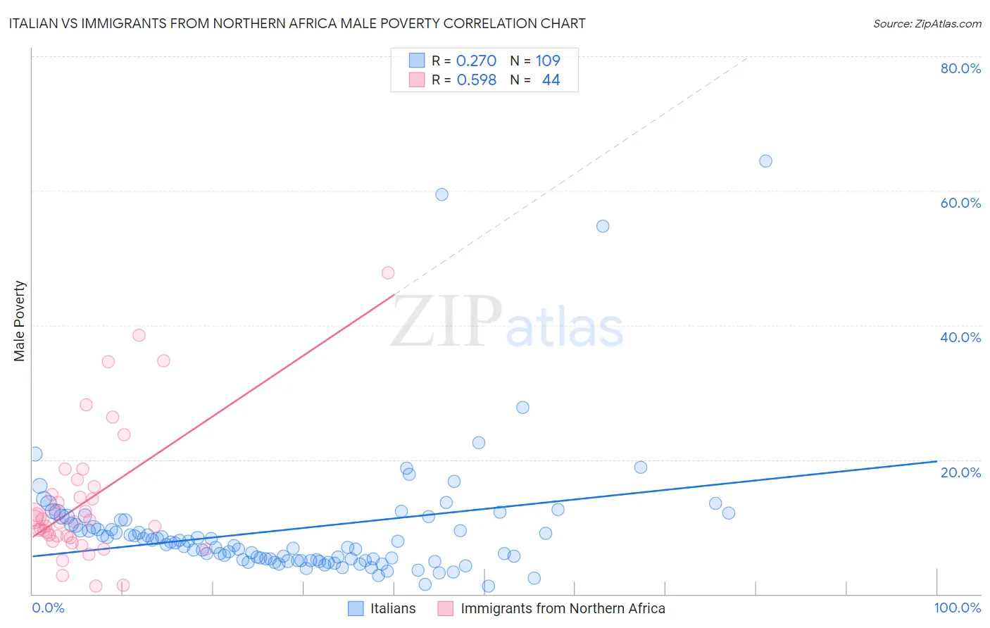 Italian vs Immigrants from Northern Africa Male Poverty