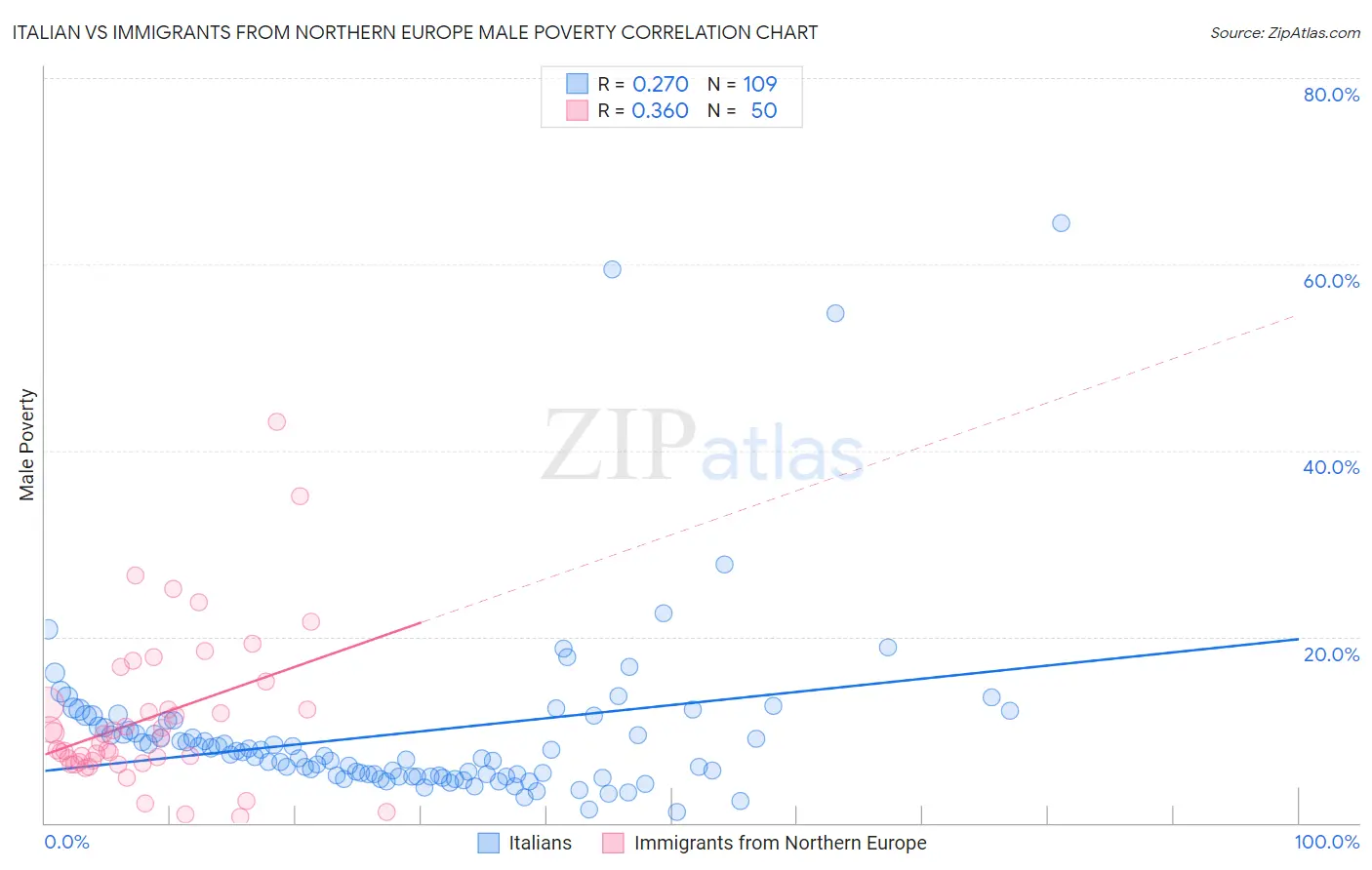 Italian vs Immigrants from Northern Europe Male Poverty