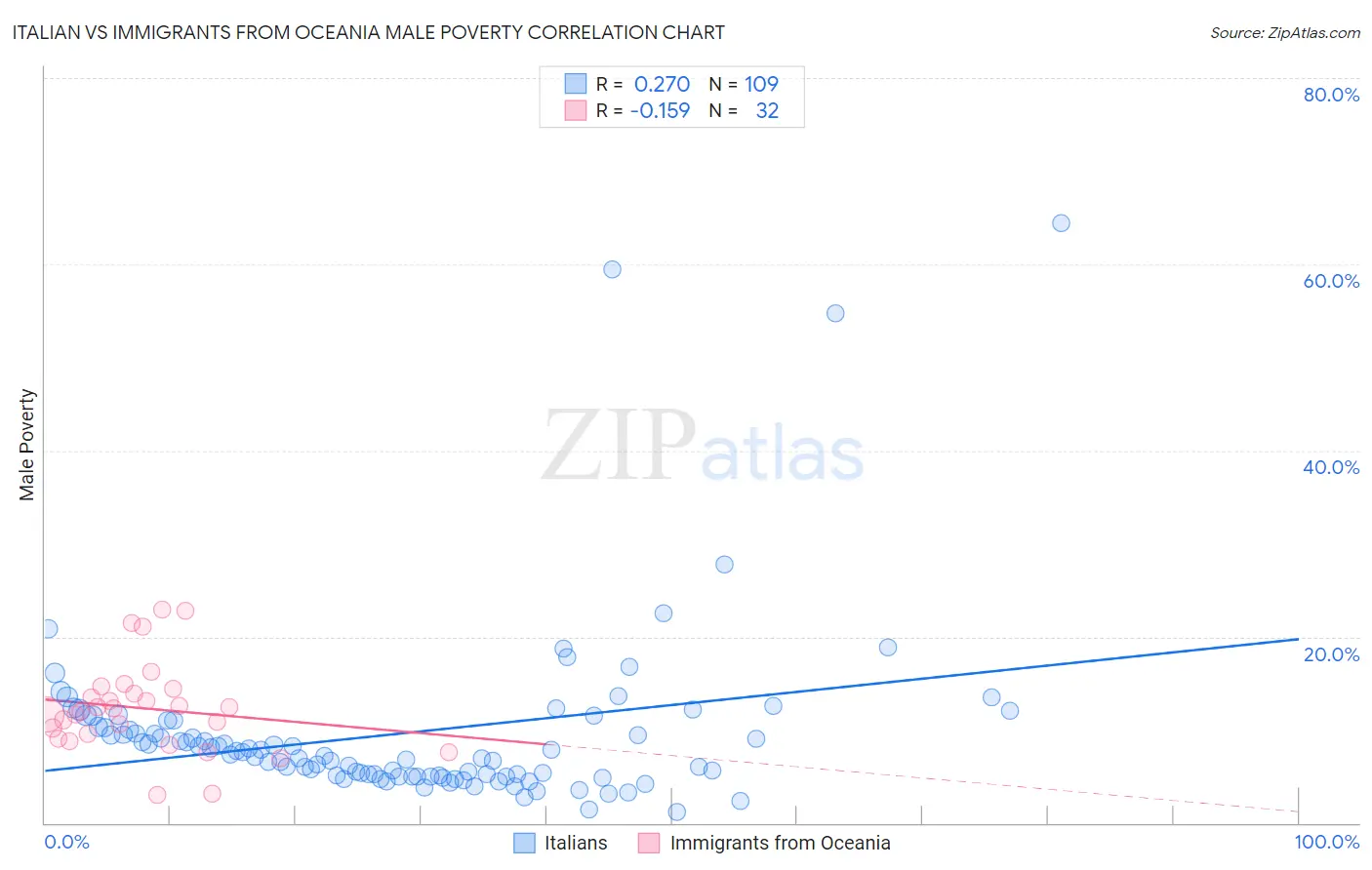 Italian vs Immigrants from Oceania Male Poverty