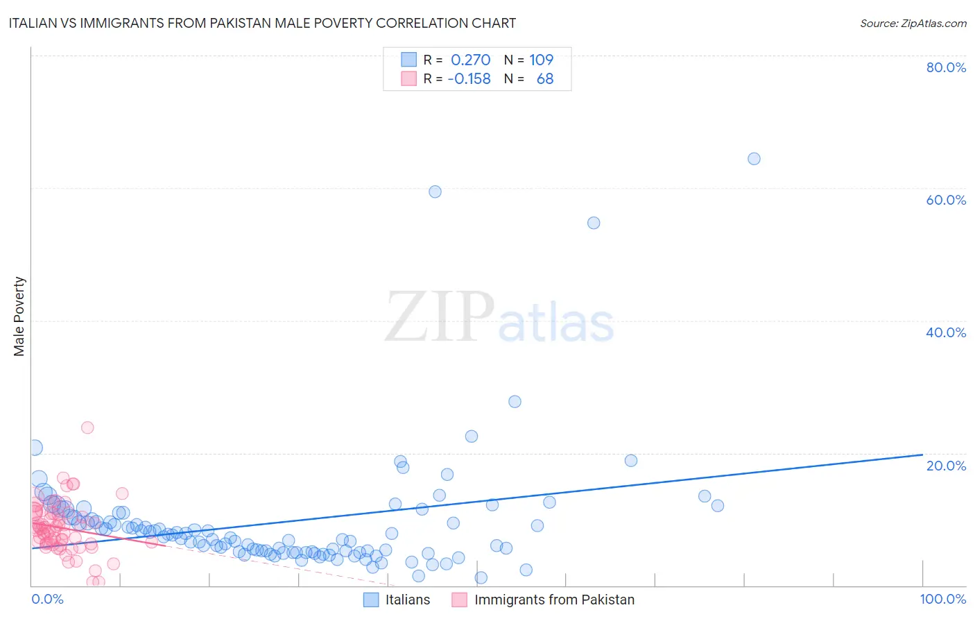 Italian vs Immigrants from Pakistan Male Poverty