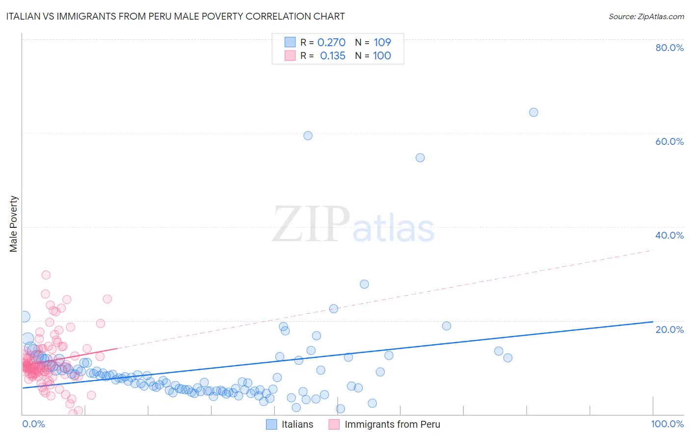 Italian vs Immigrants from Peru Male Poverty