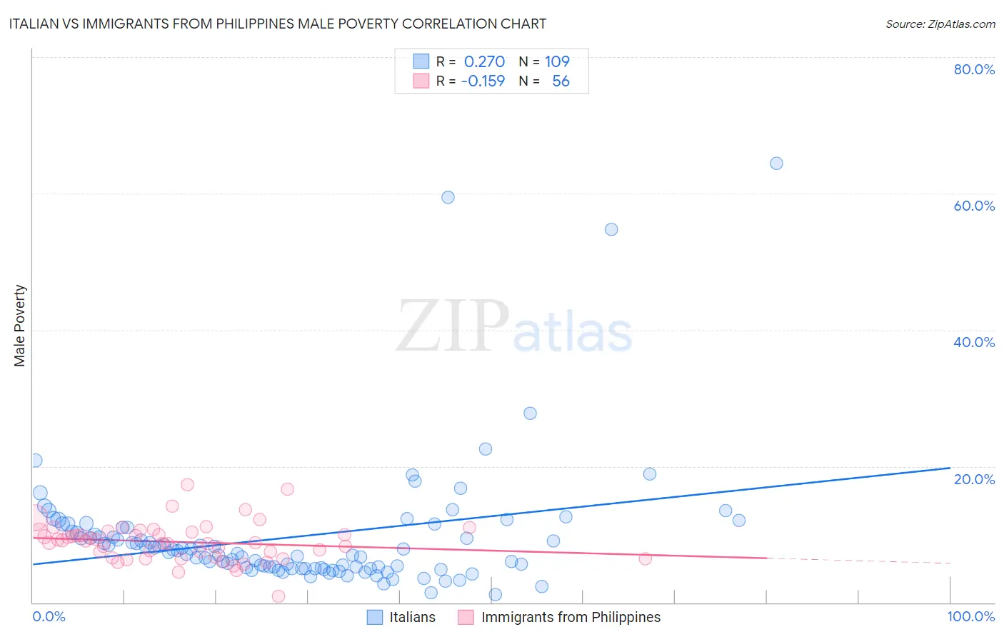 Italian vs Immigrants from Philippines Male Poverty