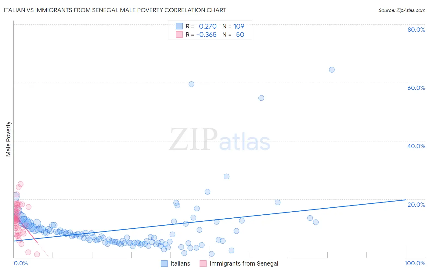 Italian vs Immigrants from Senegal Male Poverty