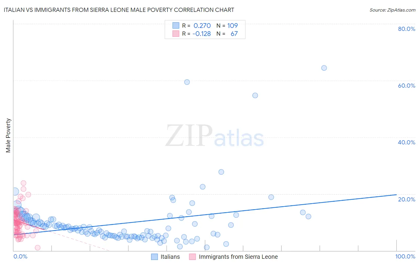 Italian vs Immigrants from Sierra Leone Male Poverty