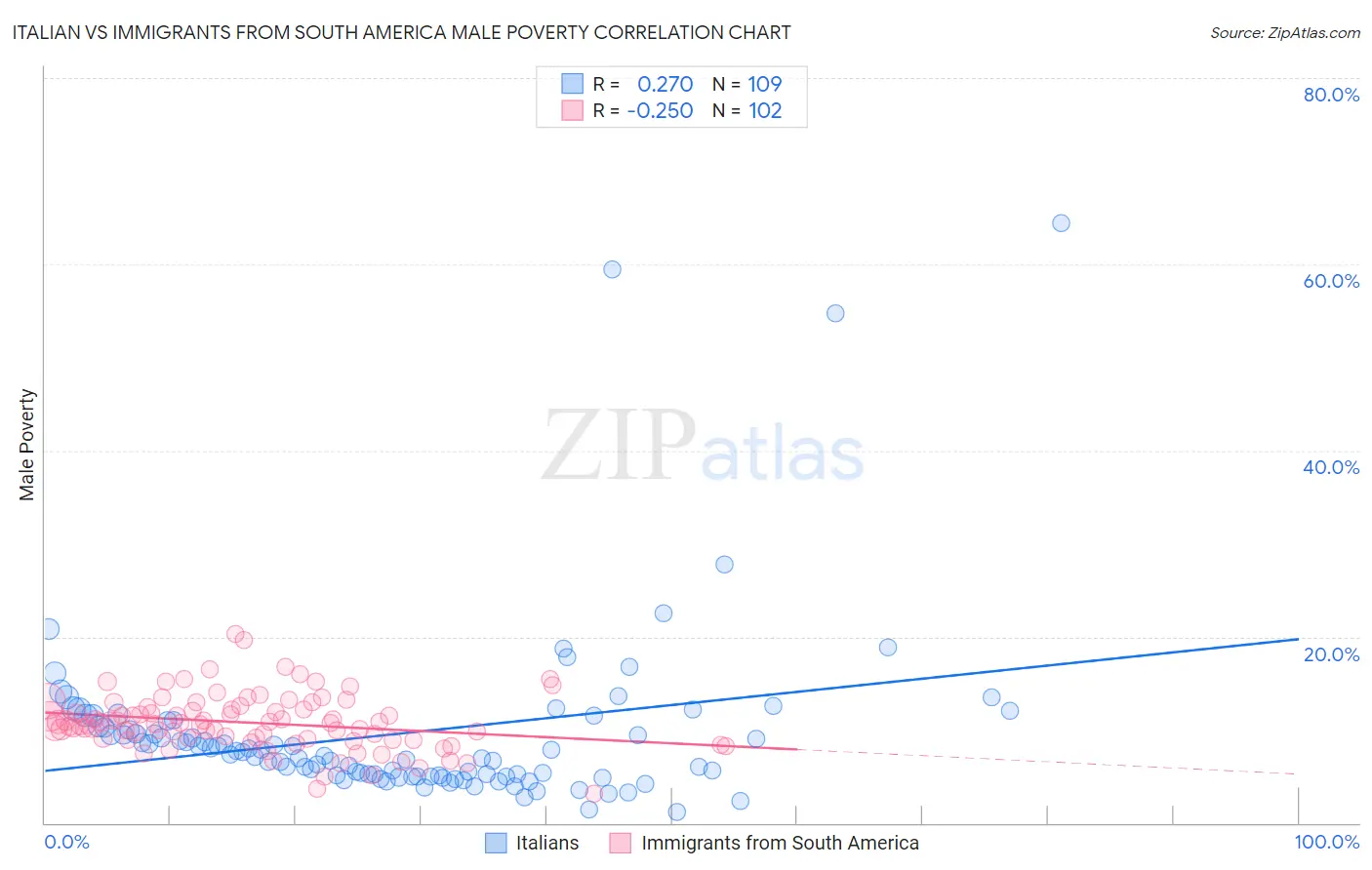 Italian vs Immigrants from South America Male Poverty