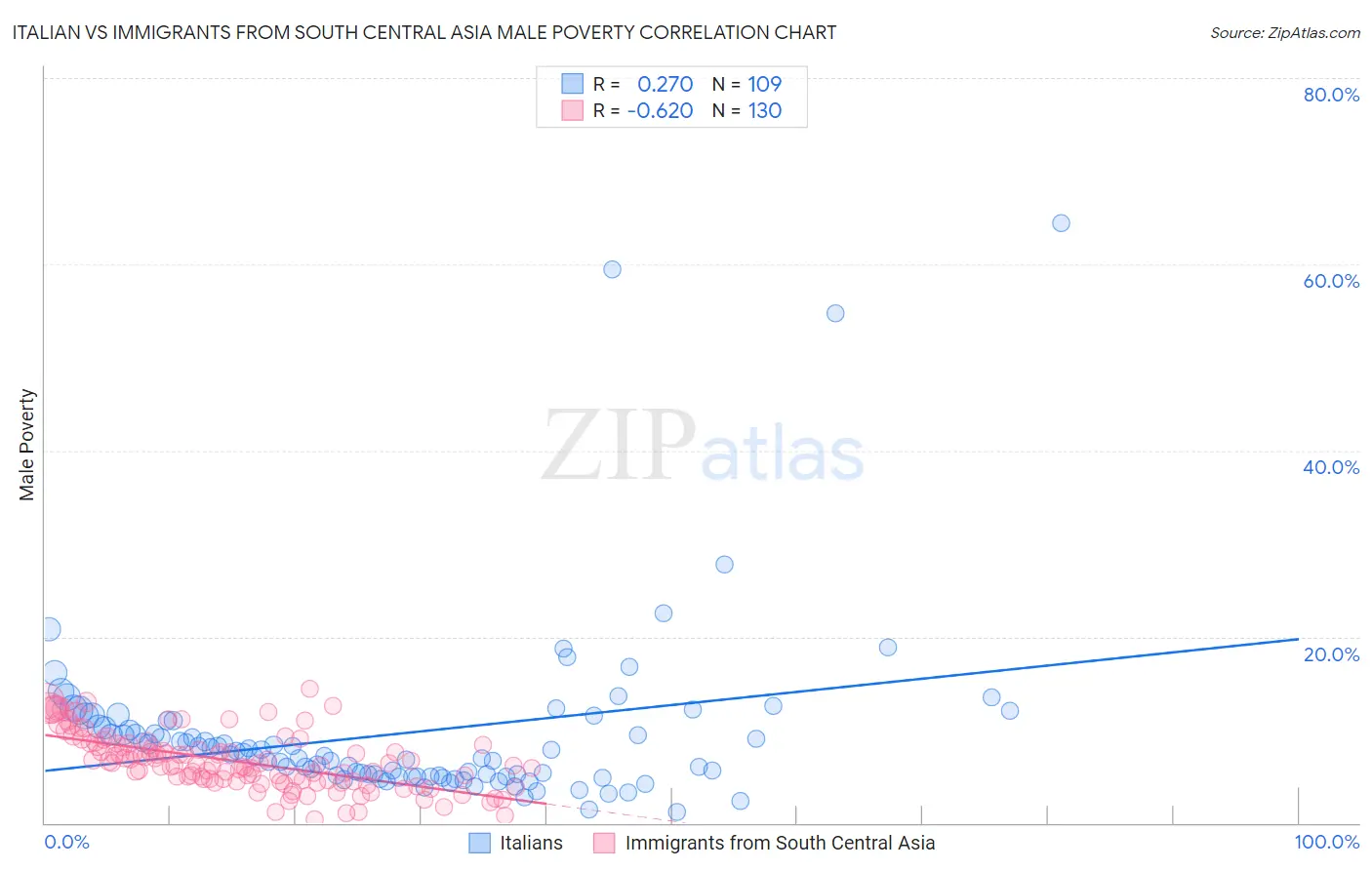 Italian vs Immigrants from South Central Asia Male Poverty