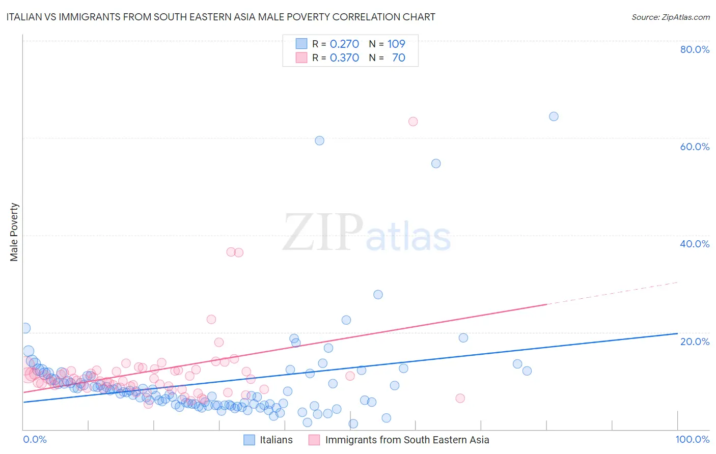 Italian vs Immigrants from South Eastern Asia Male Poverty