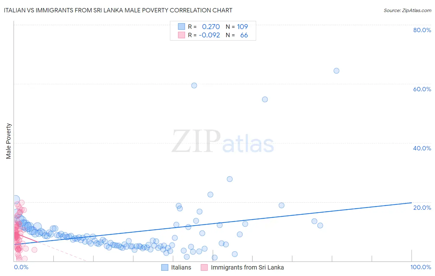 Italian vs Immigrants from Sri Lanka Male Poverty