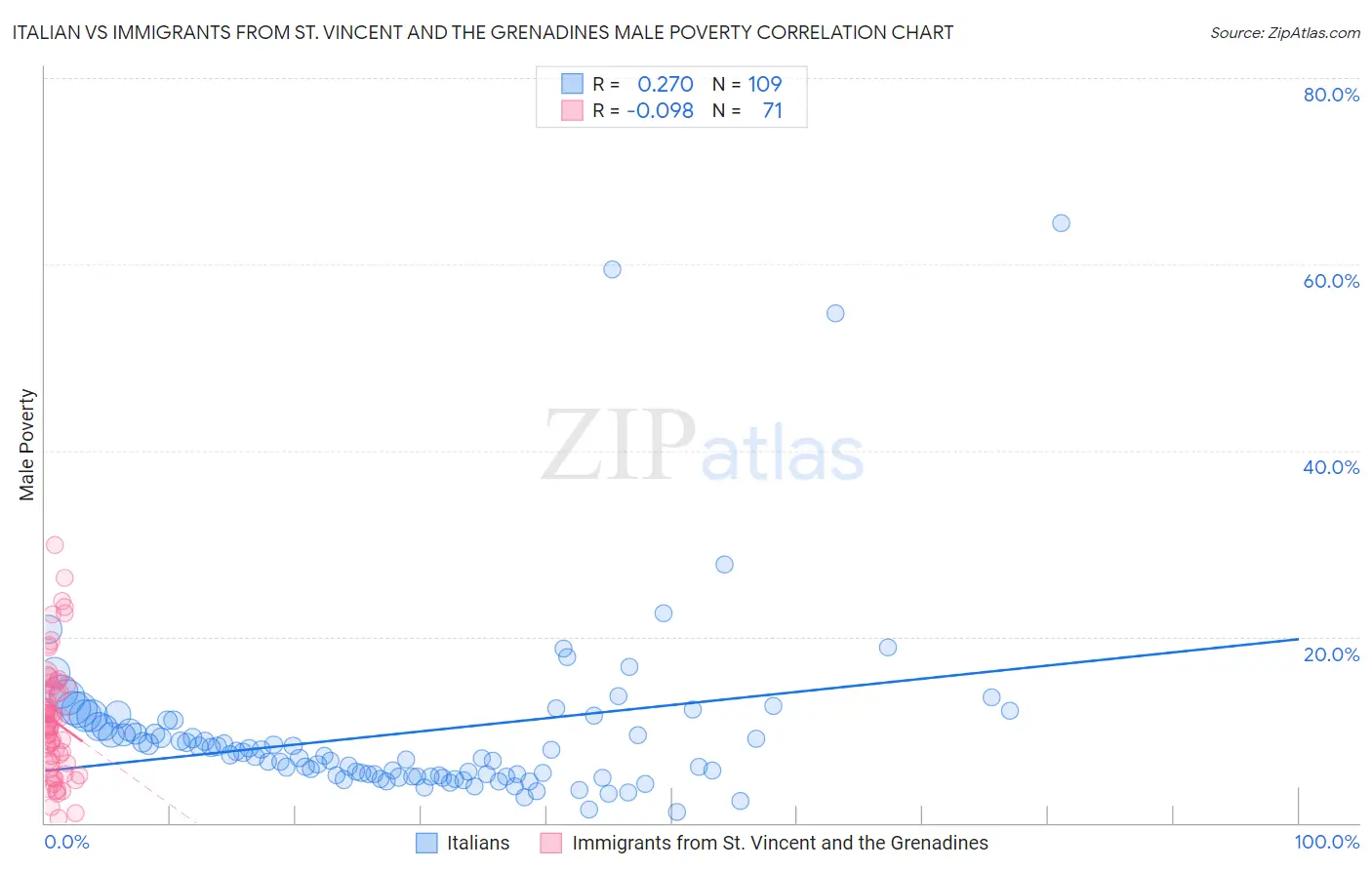 Italian vs Immigrants from St. Vincent and the Grenadines Male Poverty