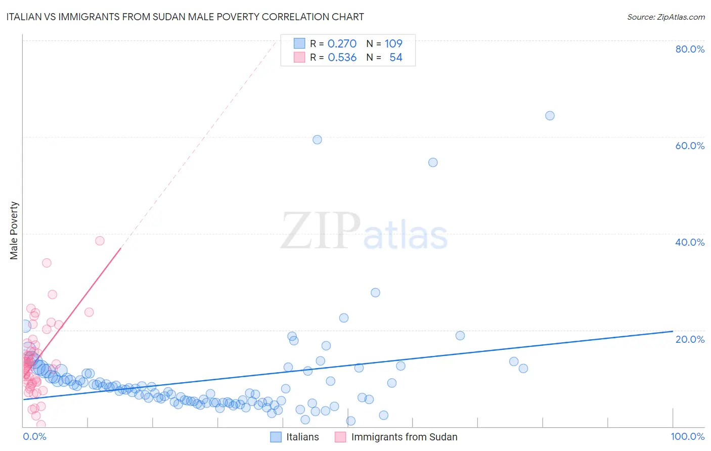 Italian vs Immigrants from Sudan Male Poverty