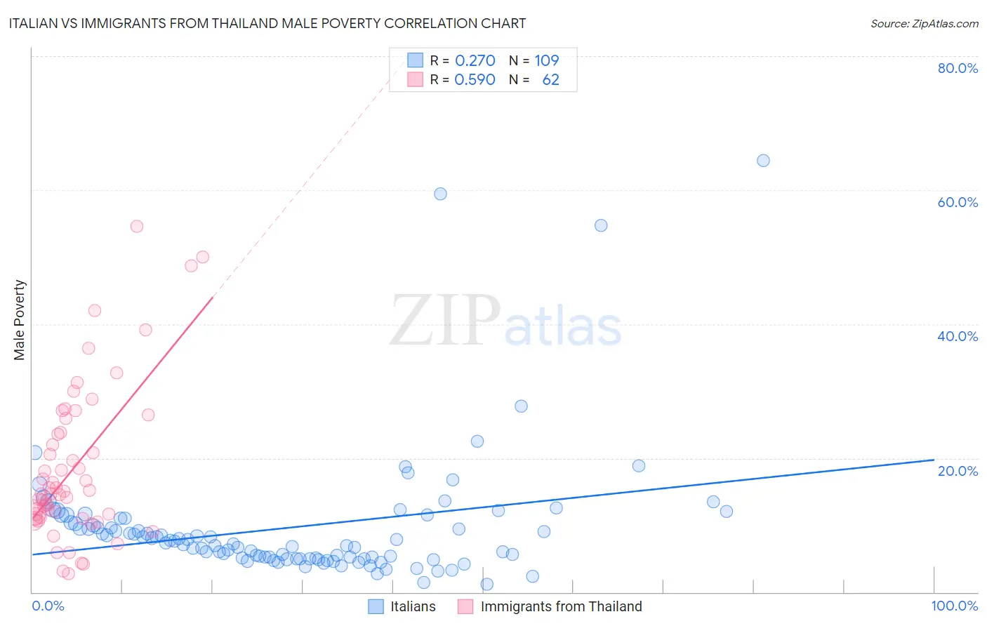 Italian vs Immigrants from Thailand Male Poverty