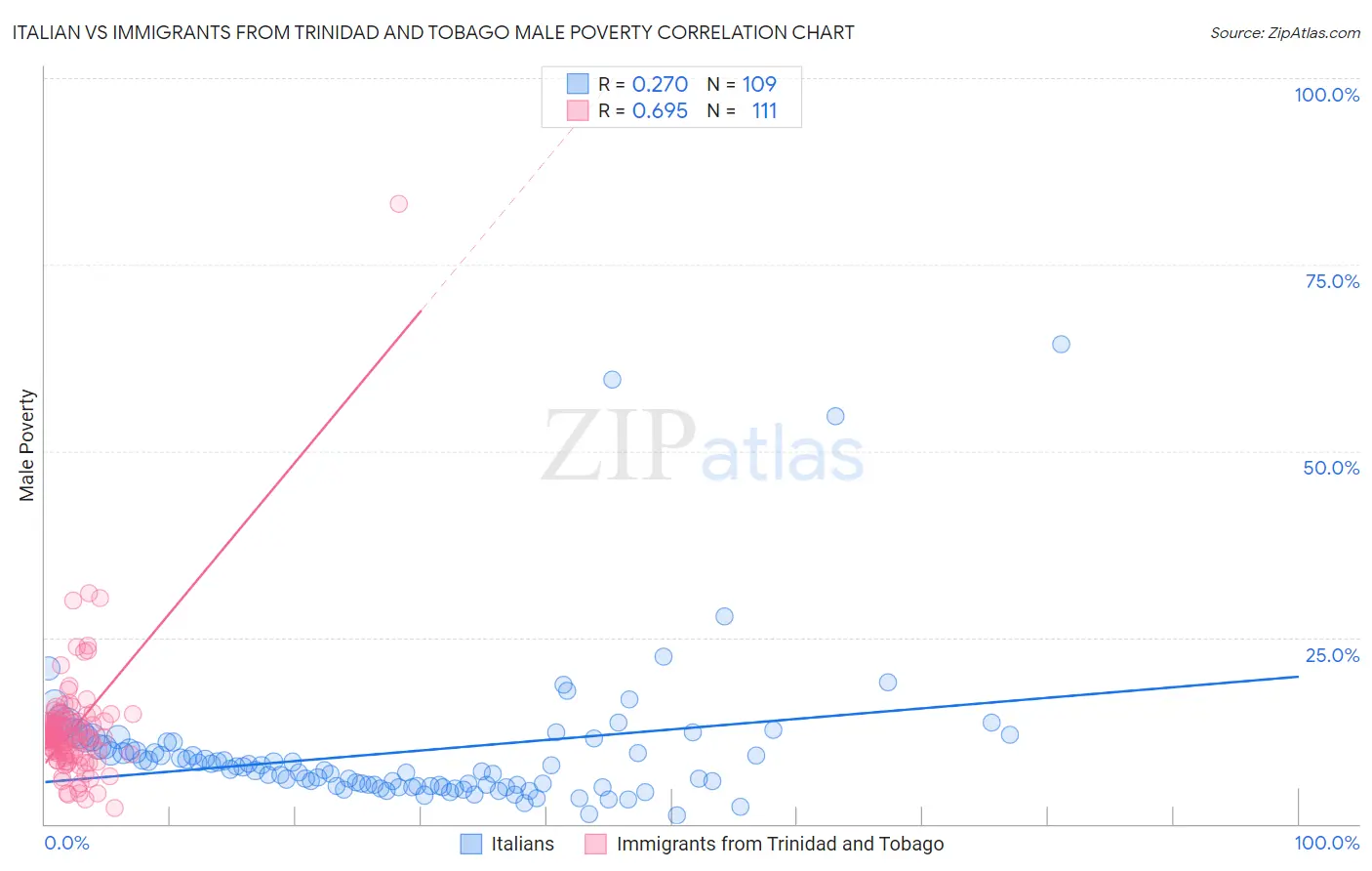 Italian vs Immigrants from Trinidad and Tobago Male Poverty