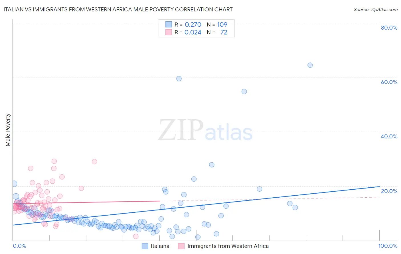 Italian vs Immigrants from Western Africa Male Poverty