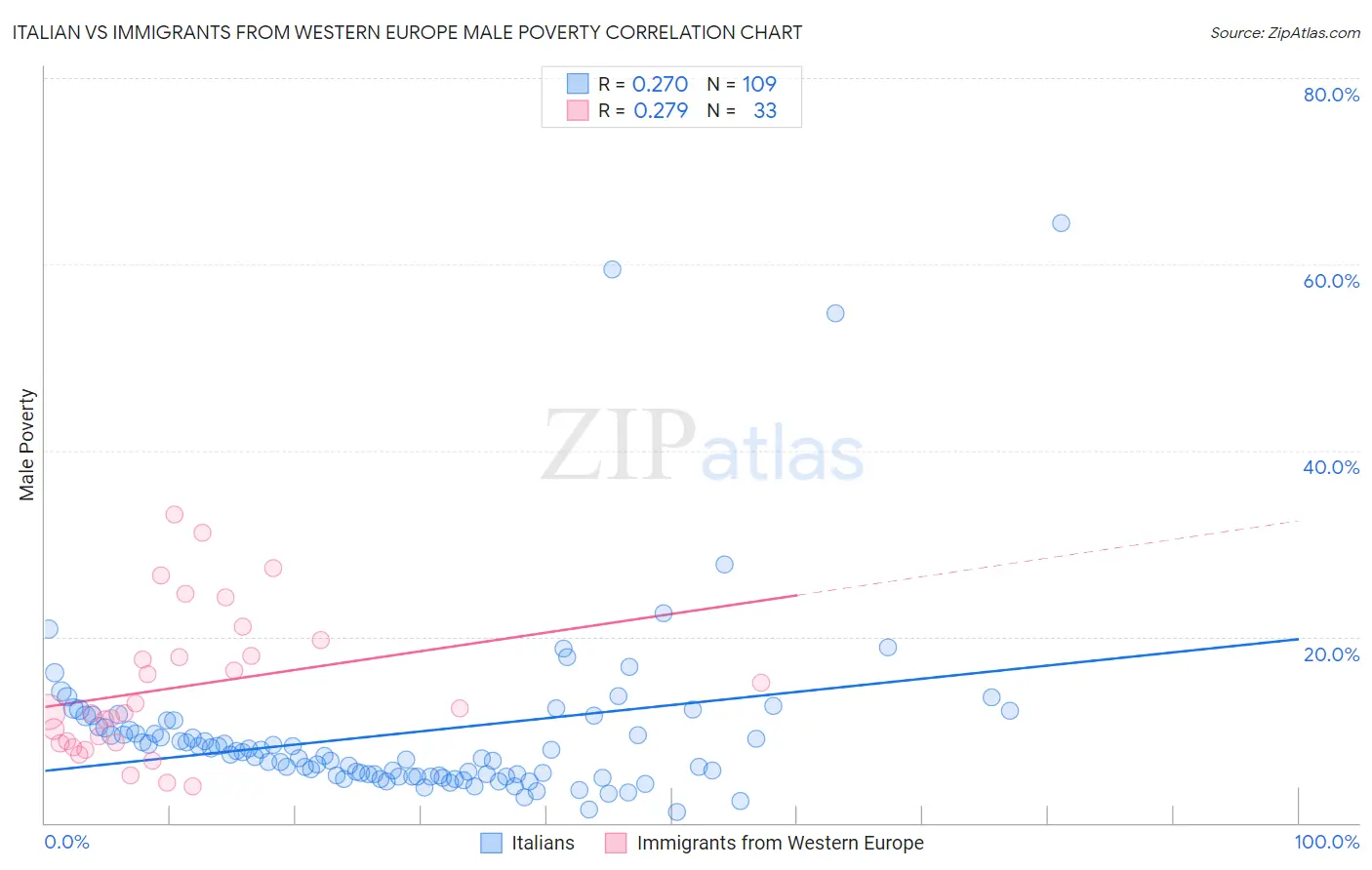 Italian vs Immigrants from Western Europe Male Poverty