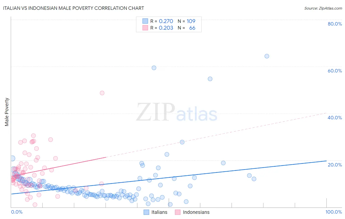 Italian vs Indonesian Male Poverty