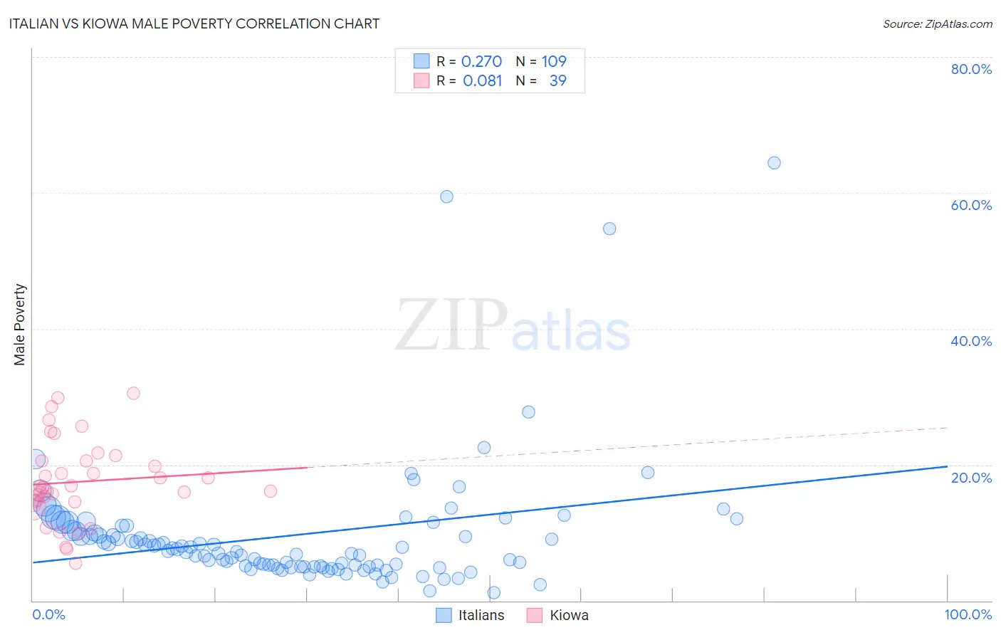 Italian vs Kiowa Male Poverty