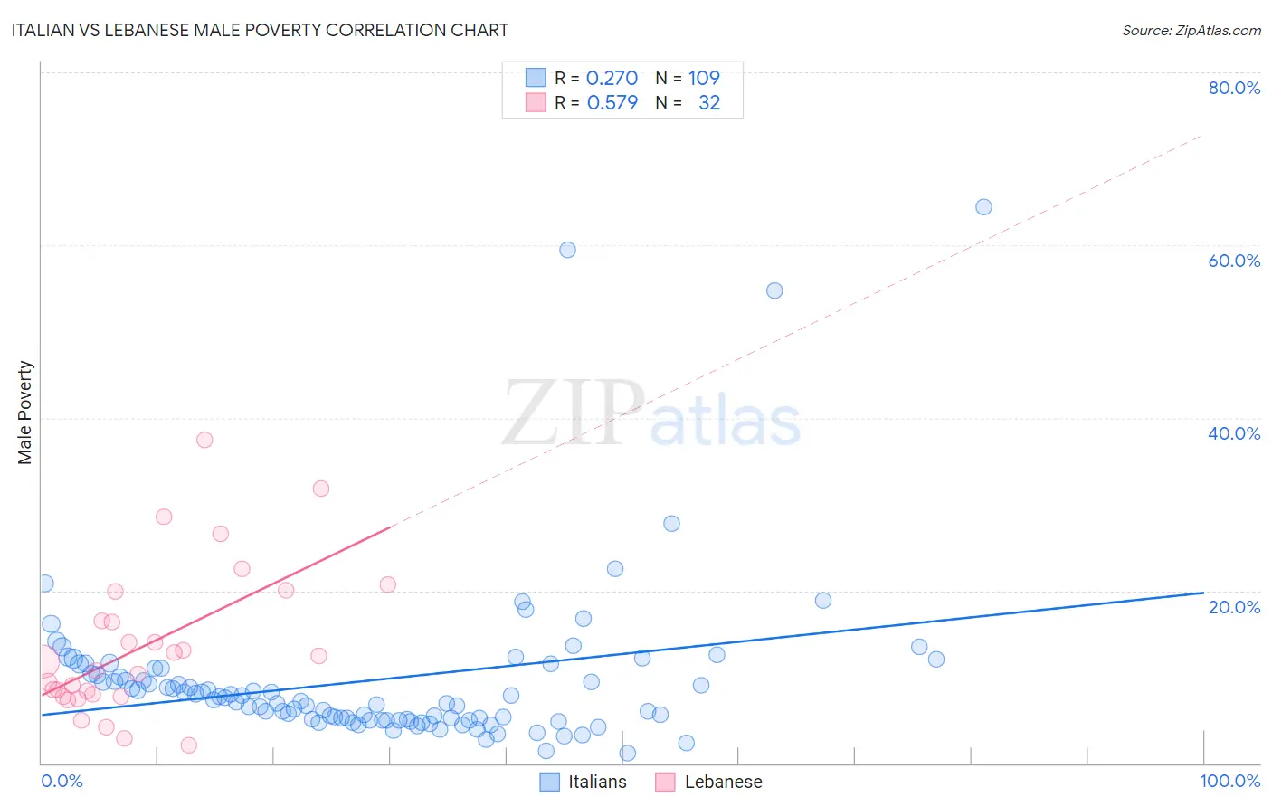 Italian vs Lebanese Male Poverty