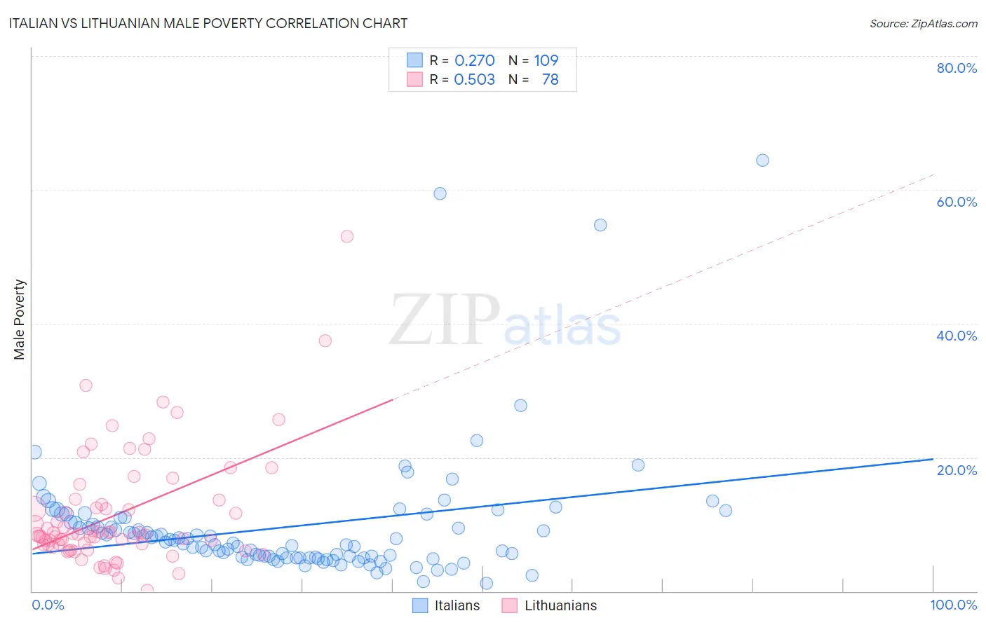 Italian vs Lithuanian Male Poverty