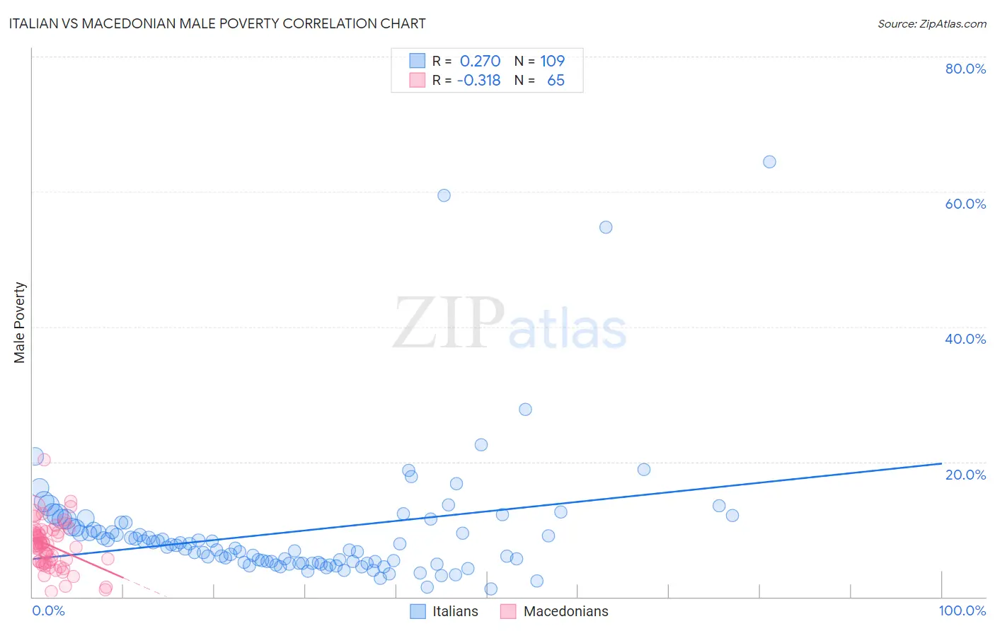 Italian vs Macedonian Male Poverty