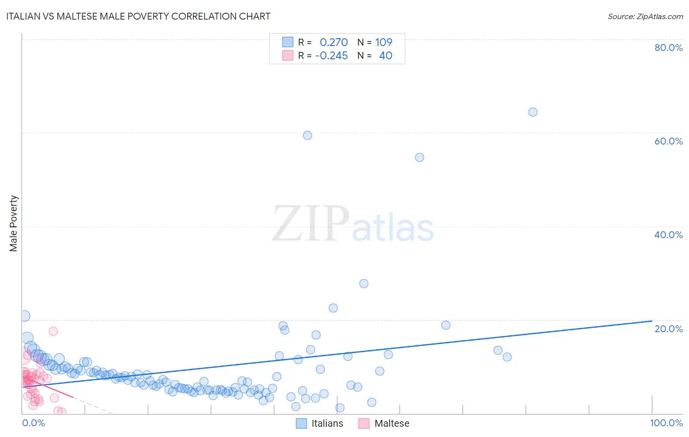 Italian vs Maltese Male Poverty