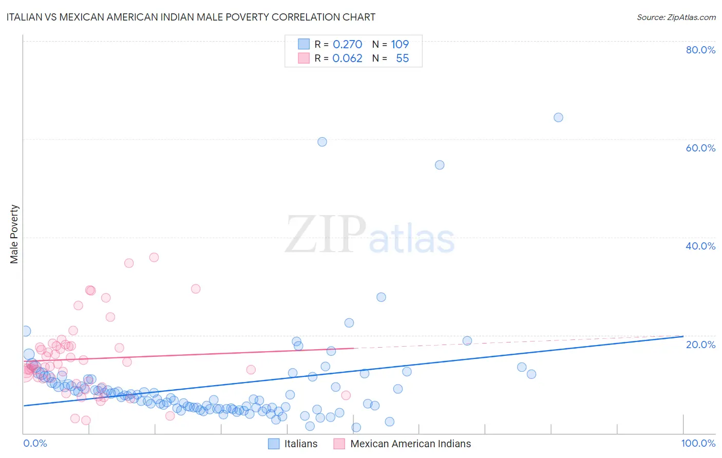Italian vs Mexican American Indian Male Poverty