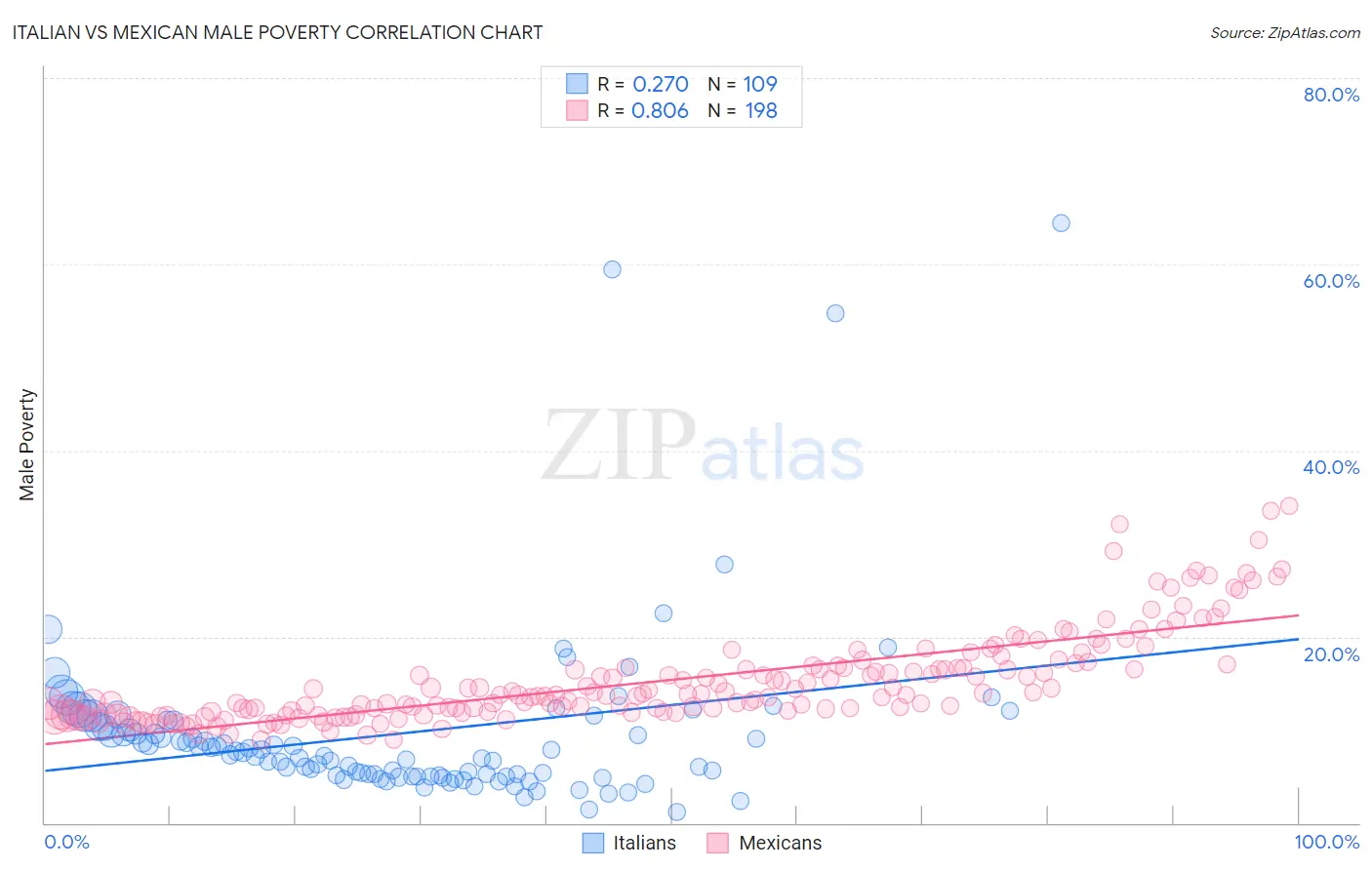 Italian vs Mexican Male Poverty