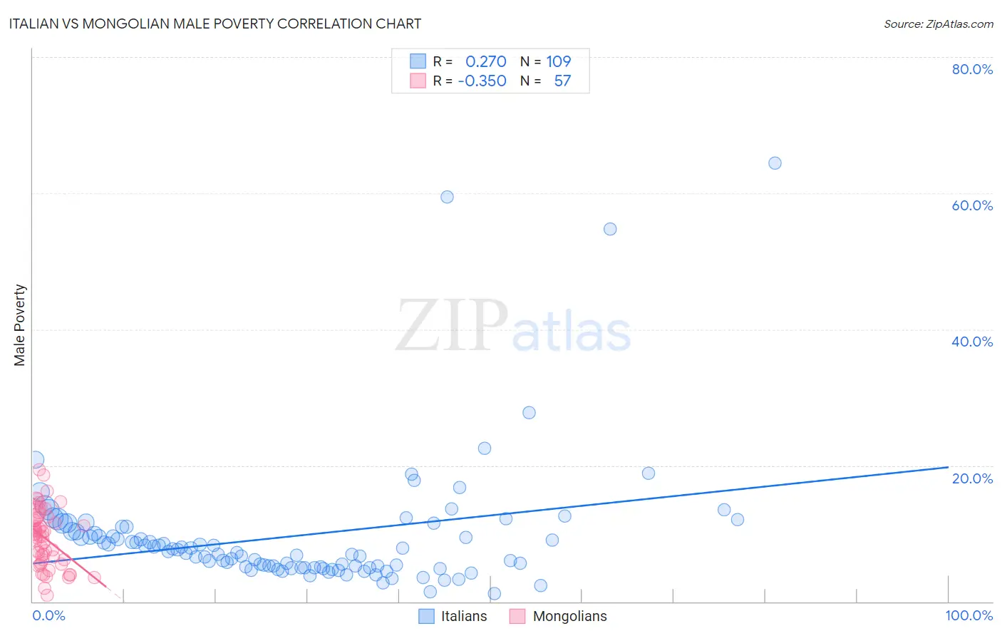 Italian vs Mongolian Male Poverty