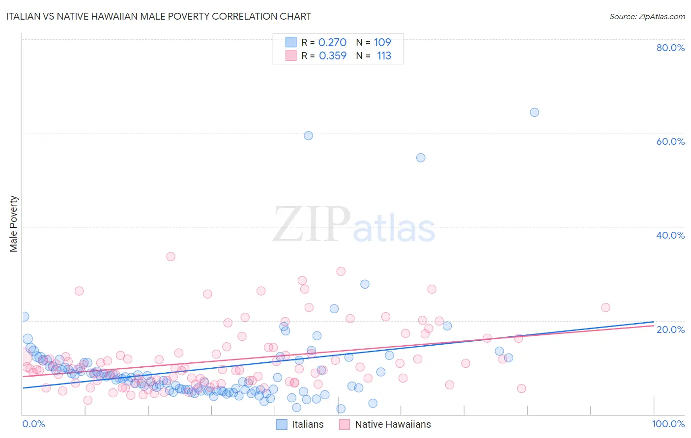 Italian vs Native Hawaiian Male Poverty