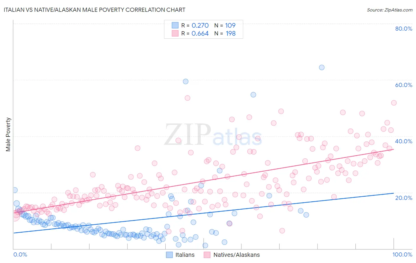 Italian vs Native/Alaskan Male Poverty