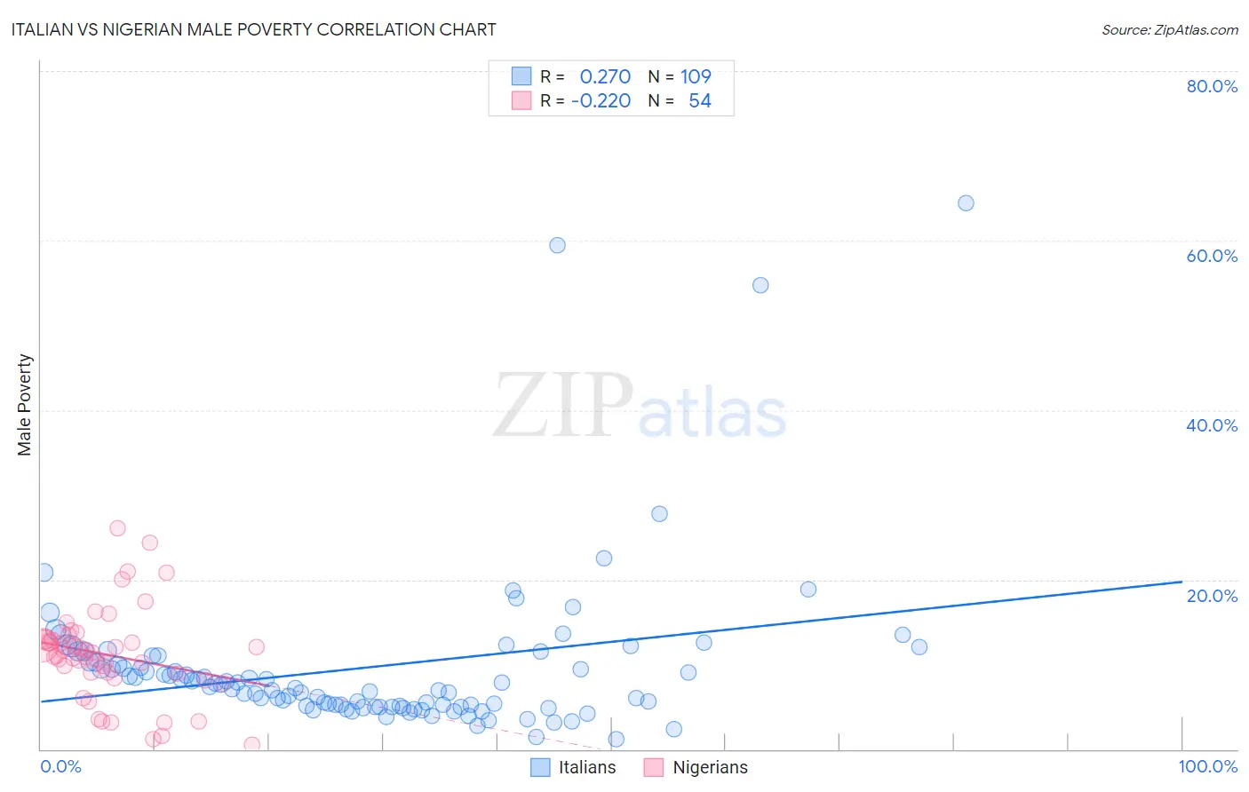 Italian vs Nigerian Male Poverty