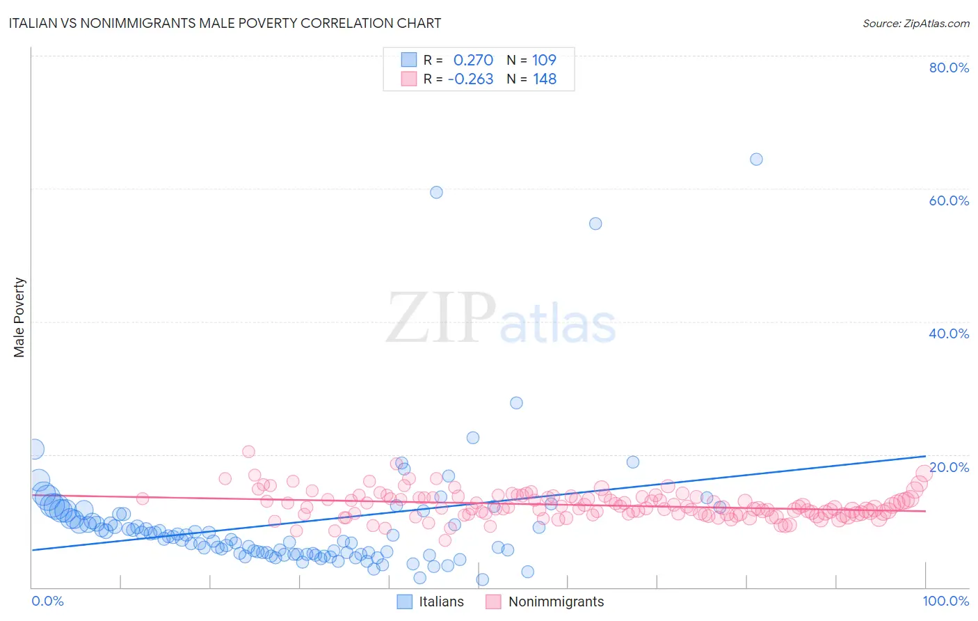 Italian vs Nonimmigrants Male Poverty