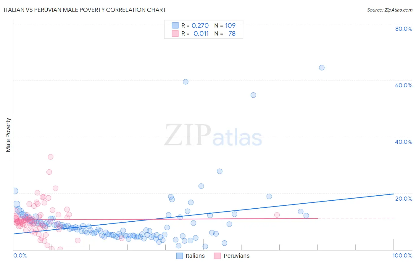 Italian vs Peruvian Male Poverty
