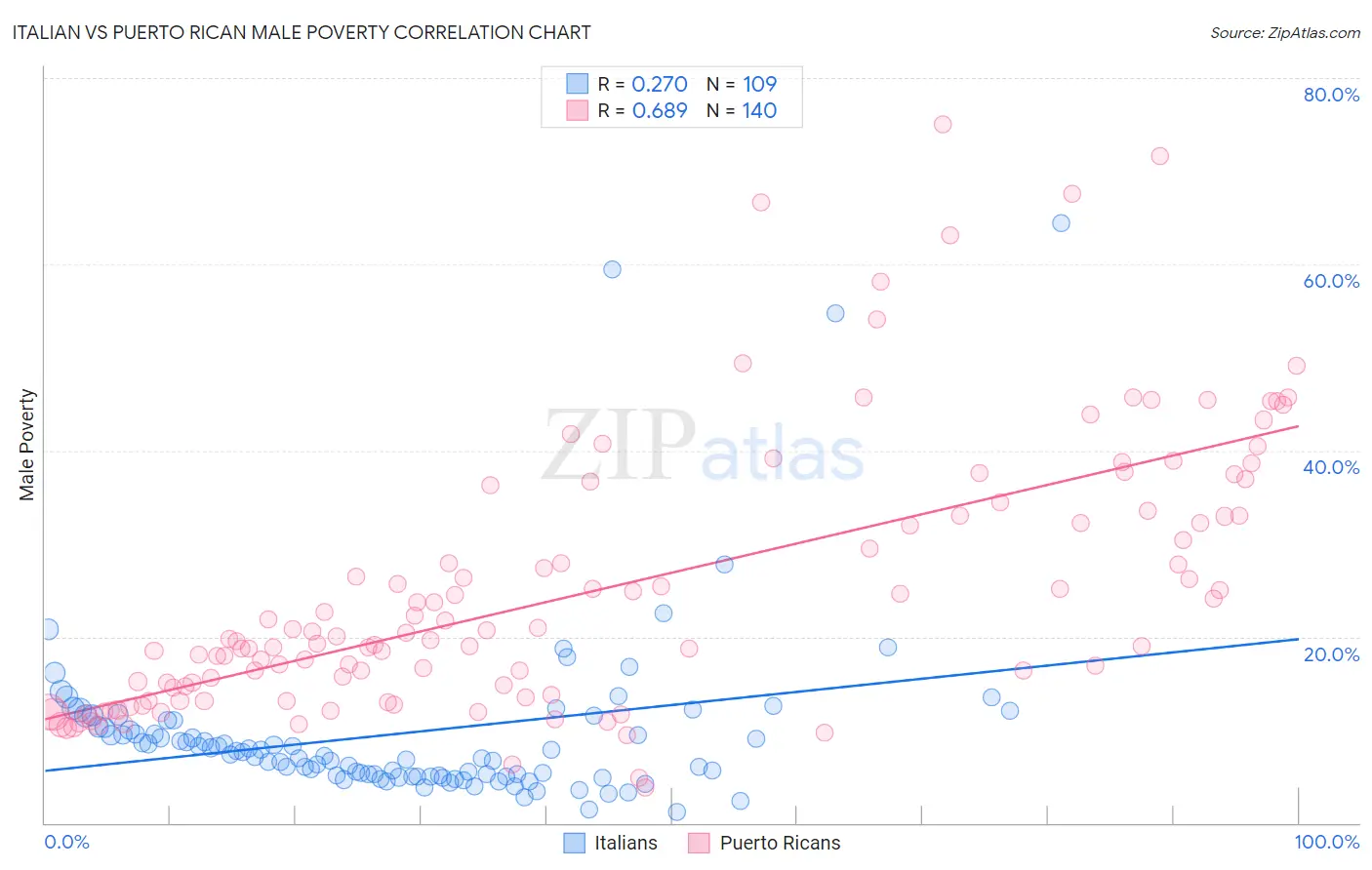 Italian vs Puerto Rican Male Poverty