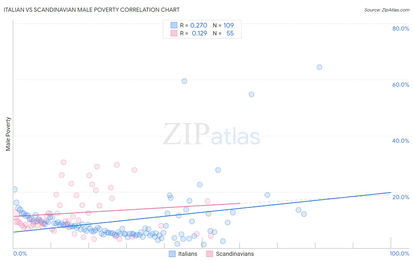 Italian vs Scandinavian Male Poverty