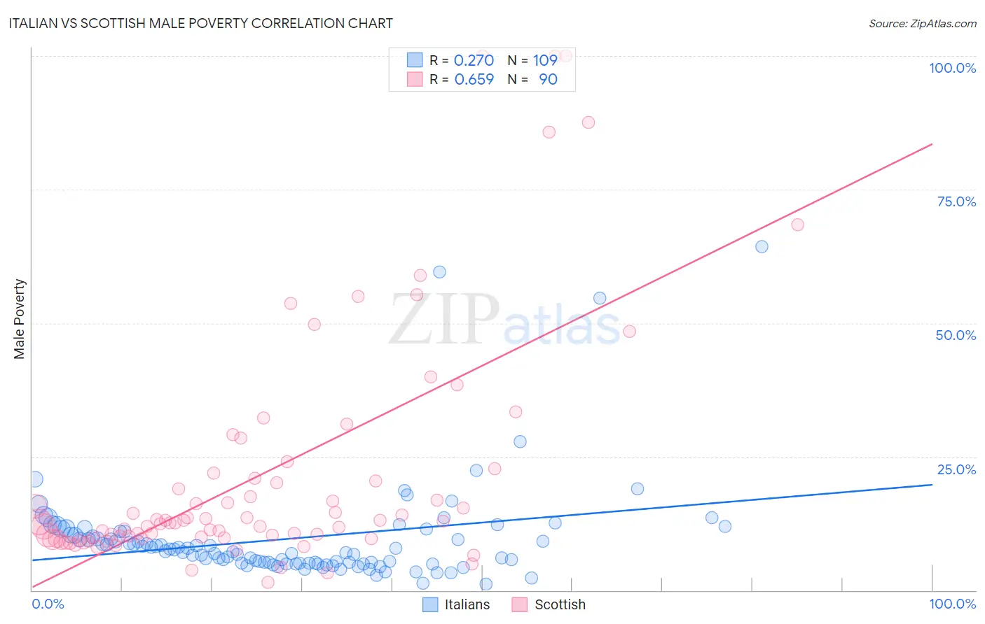 Italian vs Scottish Male Poverty