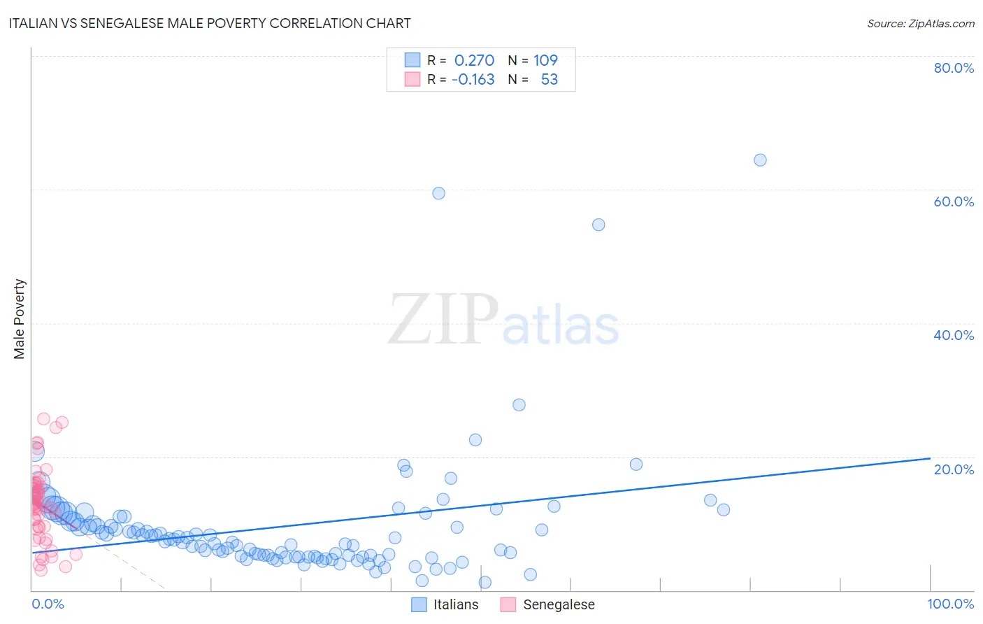 Italian vs Senegalese Male Poverty