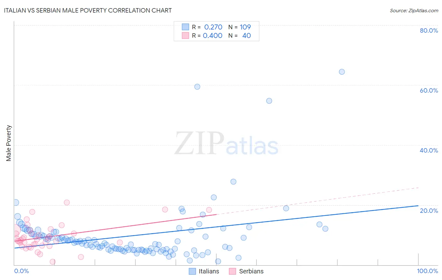 Italian vs Serbian Male Poverty