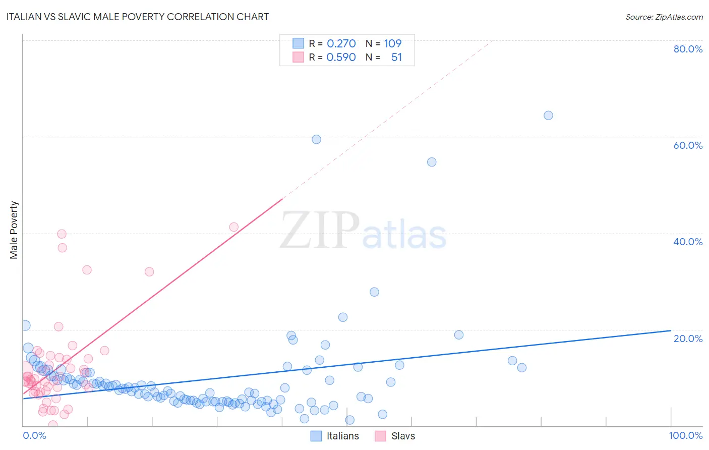 Italian vs Slavic Male Poverty